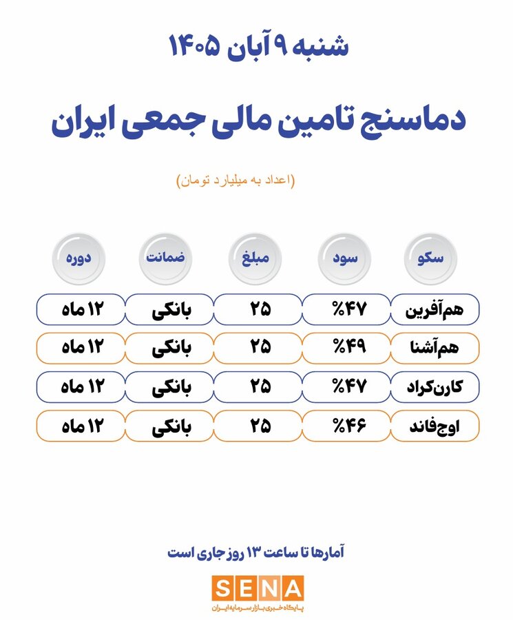 دماسنج تامین مالی جمعی در روز شنبه ۹ آبان ۱۴۰۵ + جدول