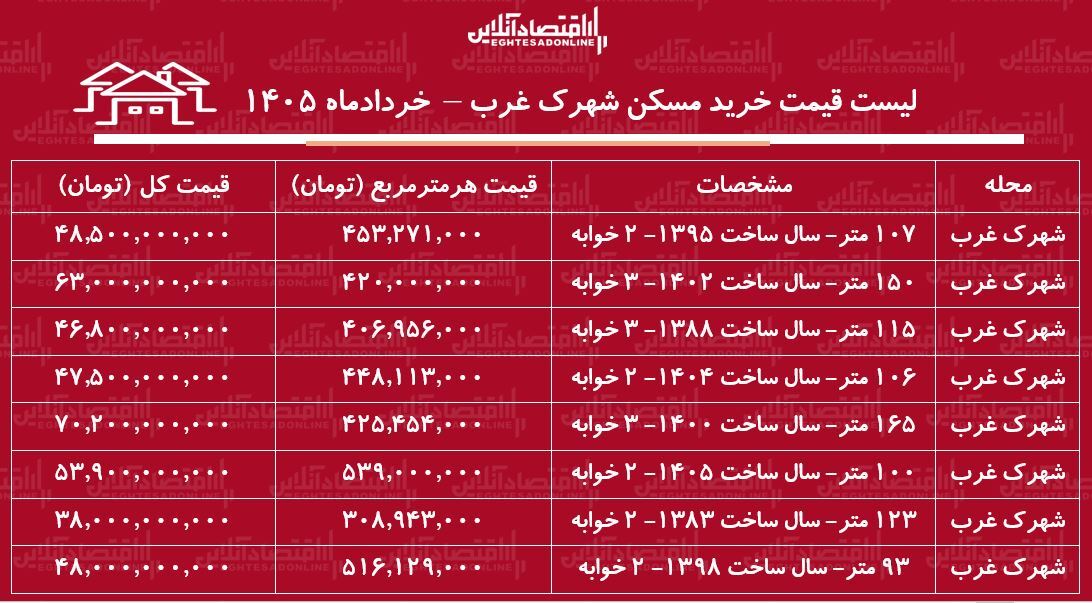 جدول قیمت خرید مسکن در شهرک غرب