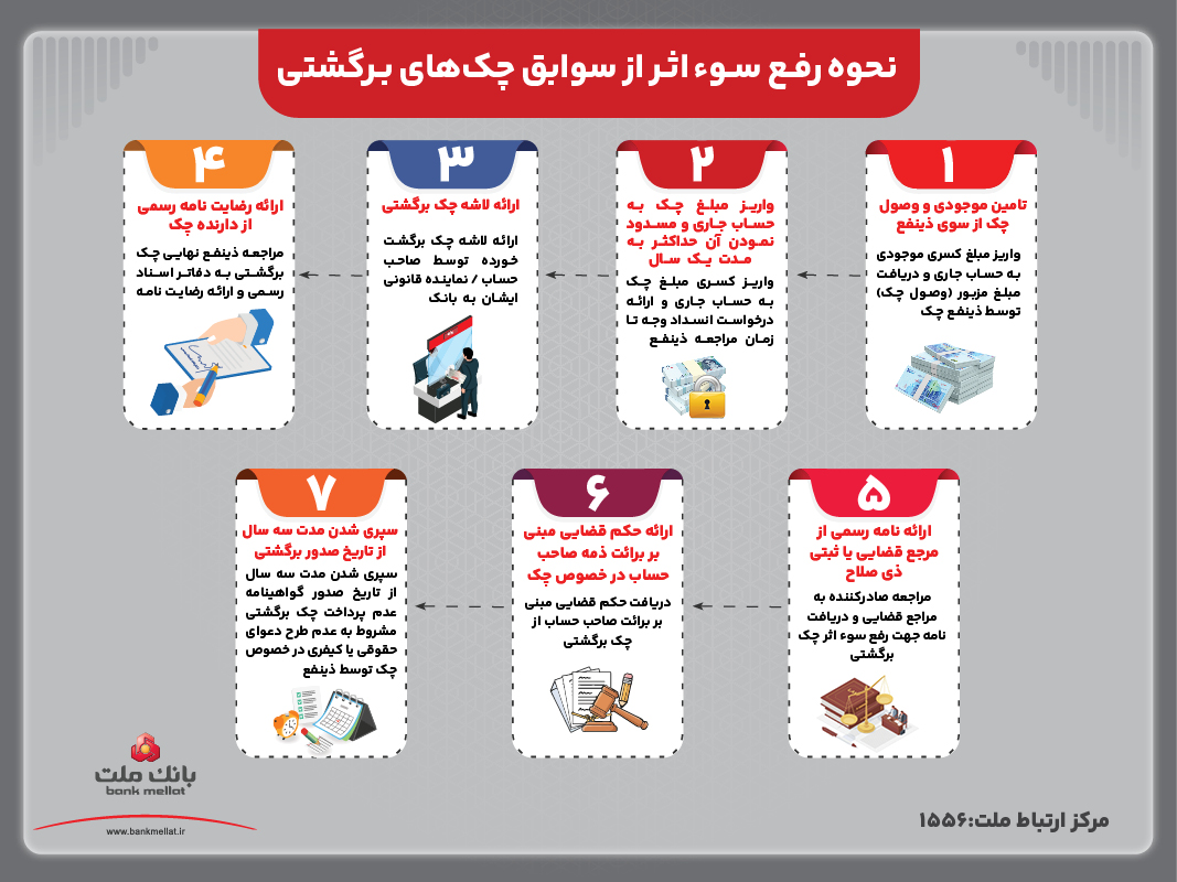 نحوه رفع سوء اثر از سوابق چک‌های برگشتی