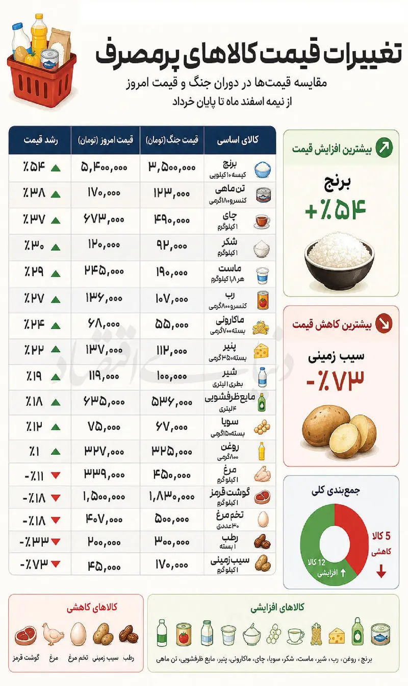 جدول افزایش قیمت خوراکی‌ها در روزهای جنگ