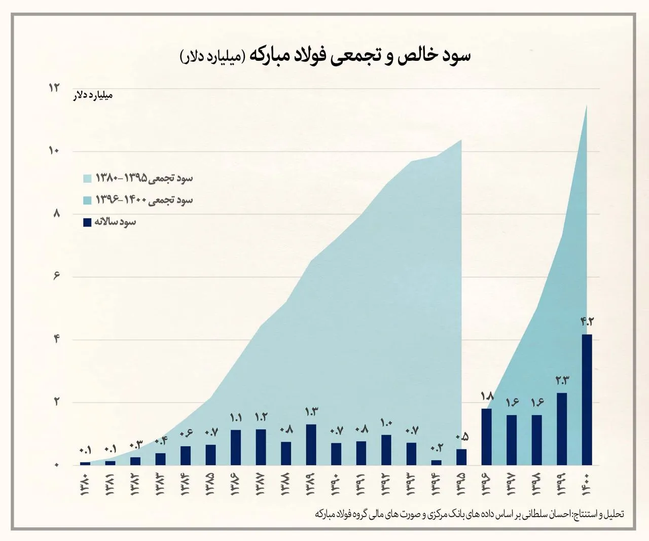 احسان سلطانی: فساد فولاد مبارکه حاصل پول پاشی و رانت است