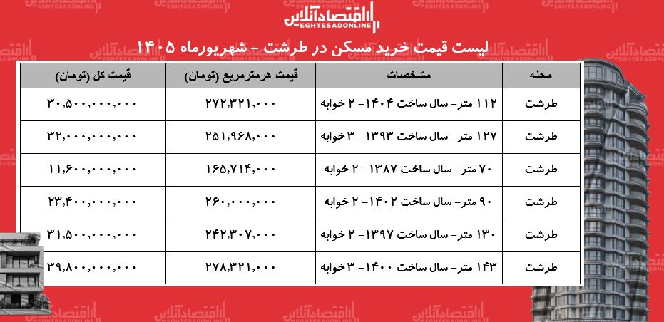 قیمت آپارتمان قیمت آپارتمان