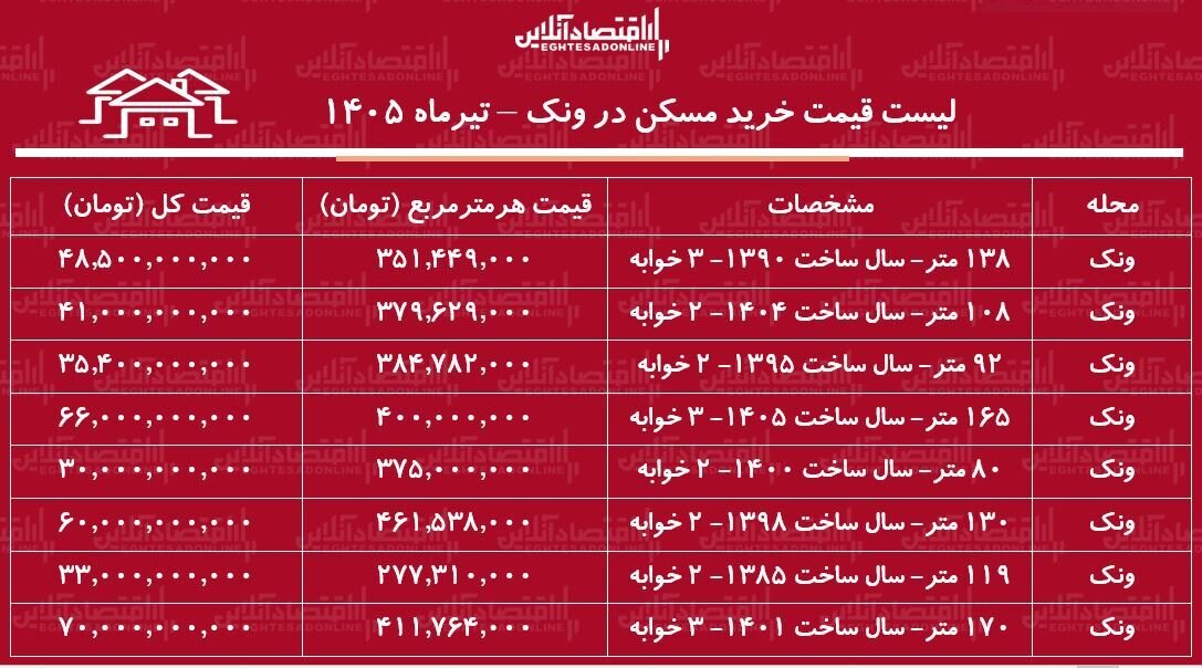 جدول قیمت خرید آپارتمان در ونک جدول قیمت خرید آپارتمان در ونک
