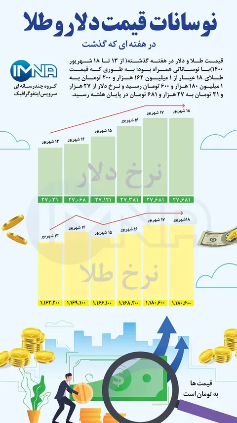 نوسانات قیمت دلار و طلا از ۱۳ تا ۱۸ شهریور ۱۴۰۰ + اینفوگرافی