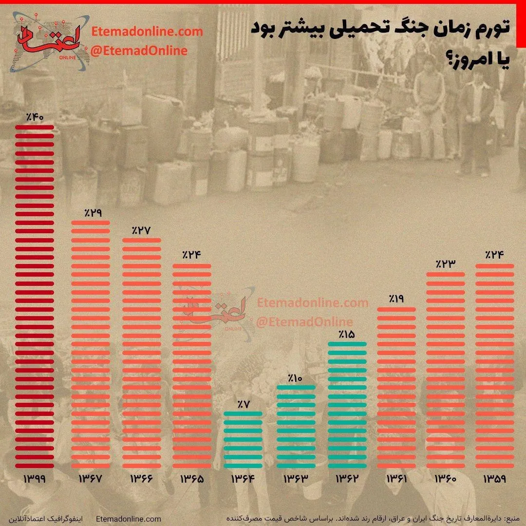 اینفوگرافی/ تورم زمان جنگ تحمیلی بیشتر بود یا امروز؟