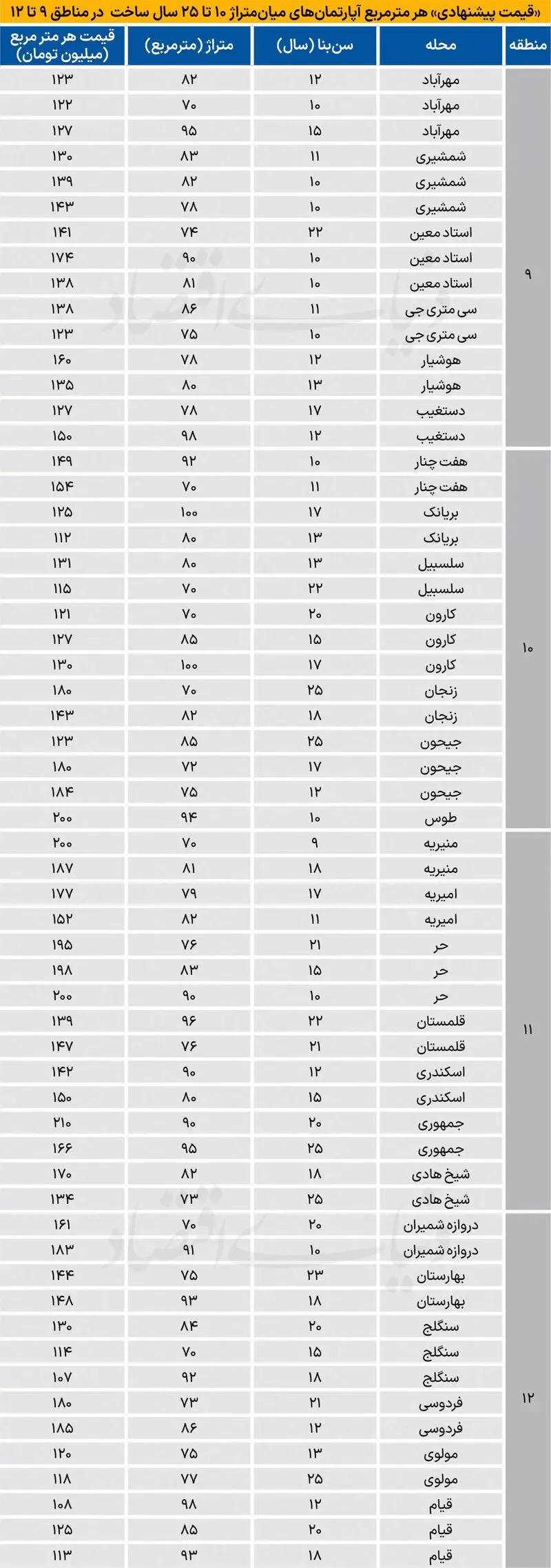 قیمت آپارتمان قیمت آپارتمان