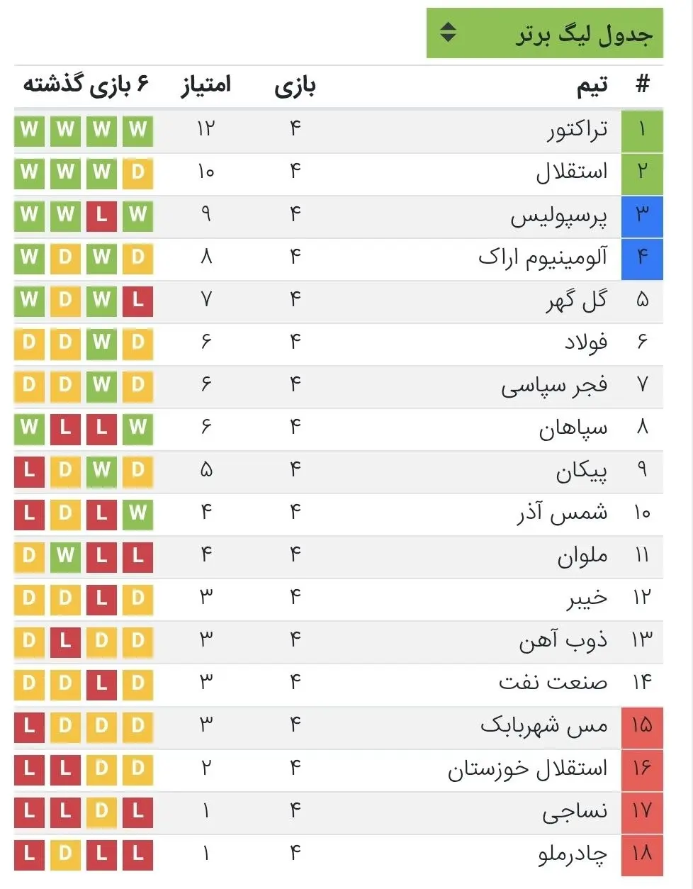 جدول لیگ برتر هفته چهارم