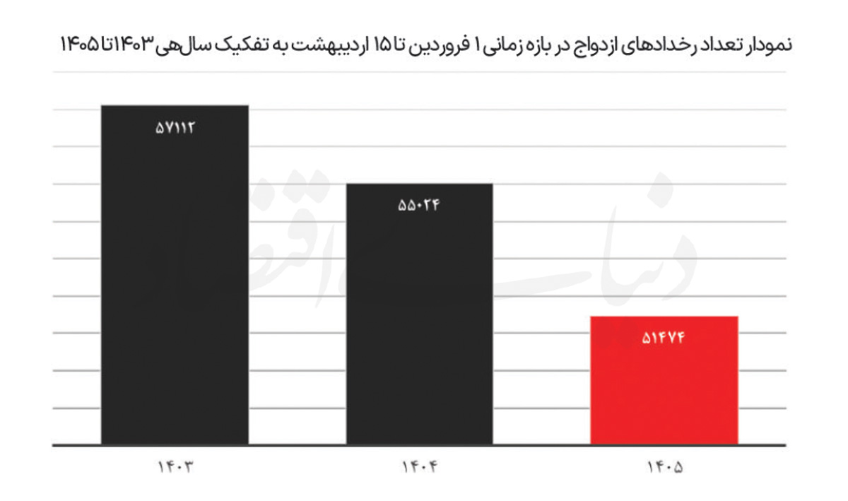 از نااطمینانی تا کاهش ازدواج از نااطمینانی تا کاهش ازدواج