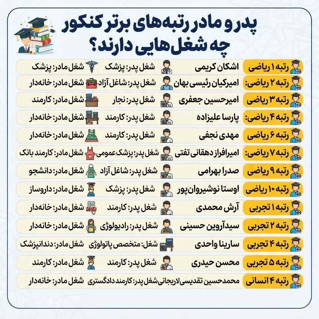 اینفوگرافی/  پدر و مادر رتبه‌های برتر کنکور چه شغل‌هایی دارند؟
