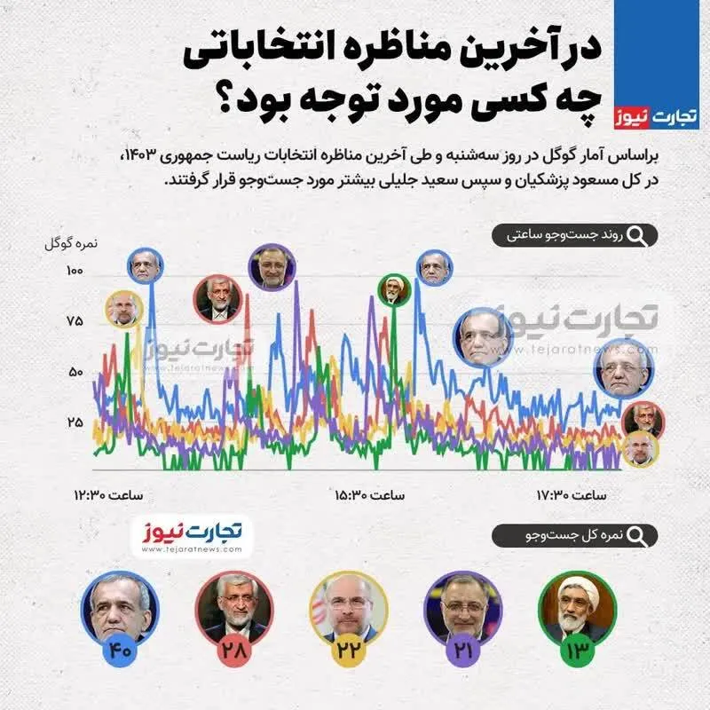 اینفوگرافی/در آخرین مناظره انتخاباتی چه کسی مورد توجه بود؟