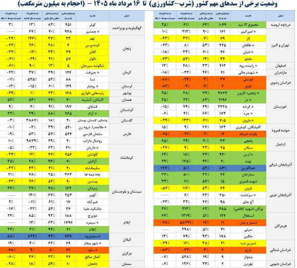 آخرین وضعیت سد‌های ایران