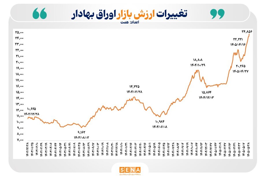 مجموع ارزش بازار اوراق بهادار در ۴ بورس ایران به مرز ۲۵ هزار همت رسید/ اندازه بازار در یکسال اخیر ۱۲۲ درصد بزرگتر شد مجموع ارزش بازار اوراق بهادار در ۴ بورس ایران به مرز ۲۵ هزار همت رسید/ اندازه بازار در یکسال اخیر ۱۲۲ درصد بزرگتر شد