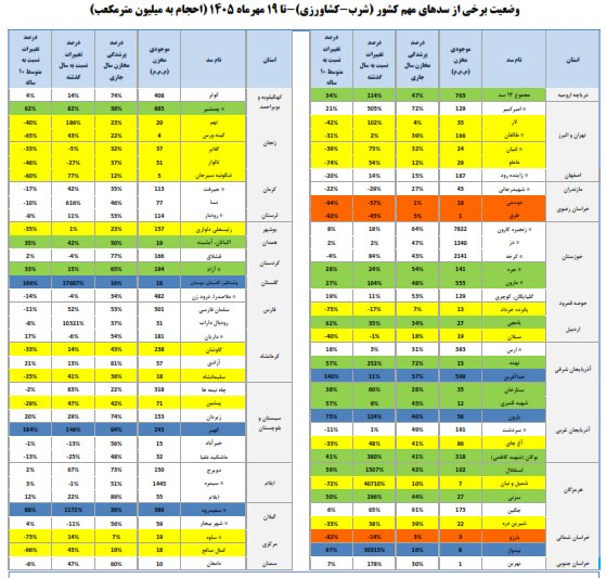 ورودی آب سدهای کشور