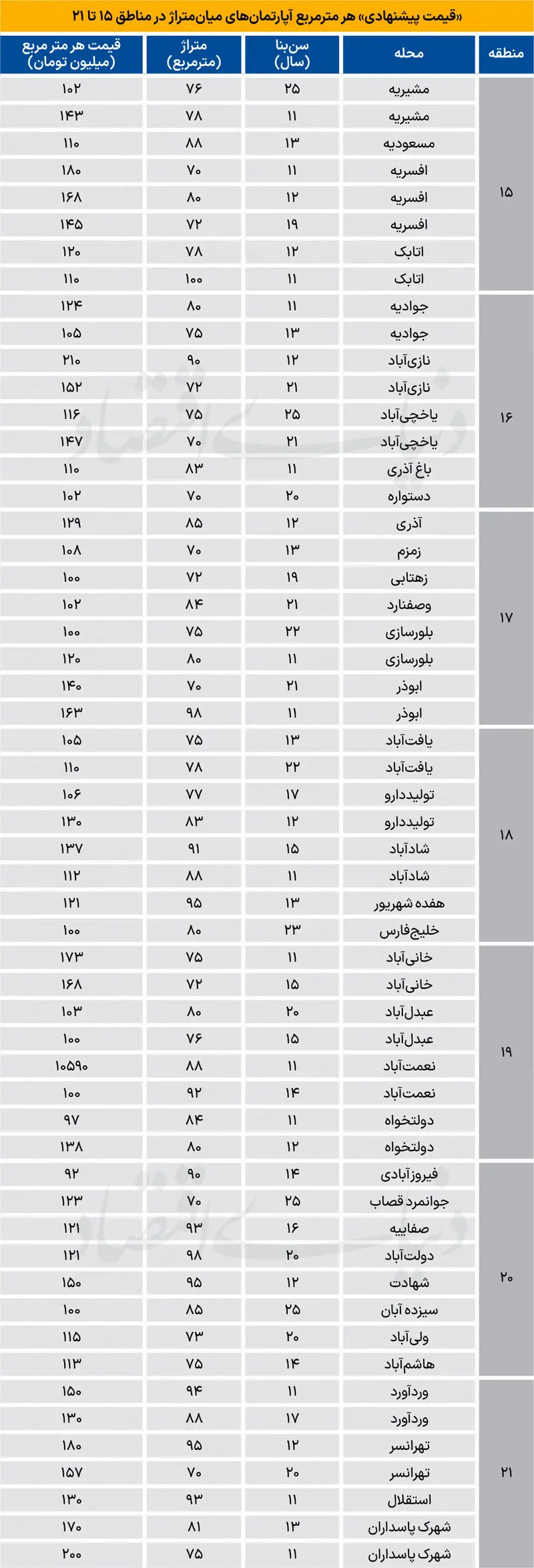 قیمت آپارتمان