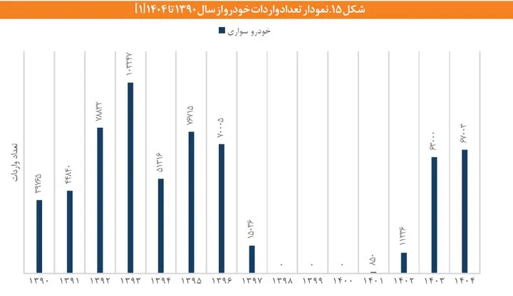 قیمت خودروهای وارداتی
