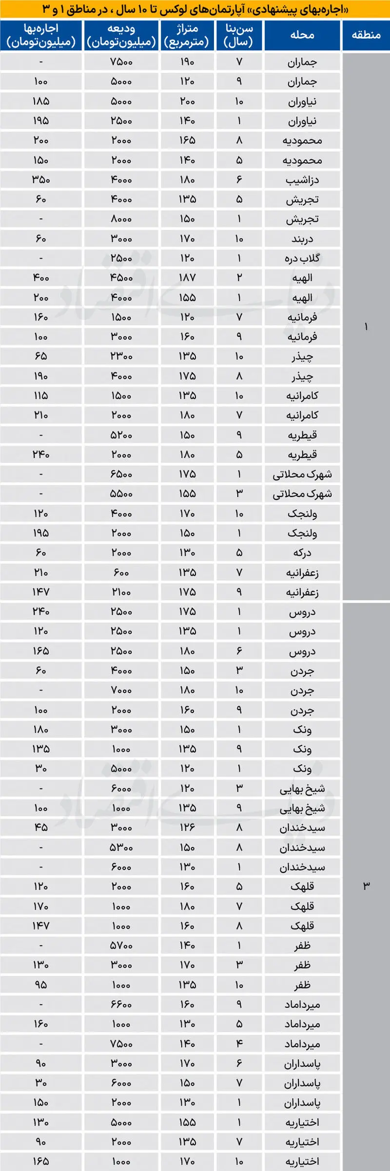 جدول قیمت رهن و اجاره
