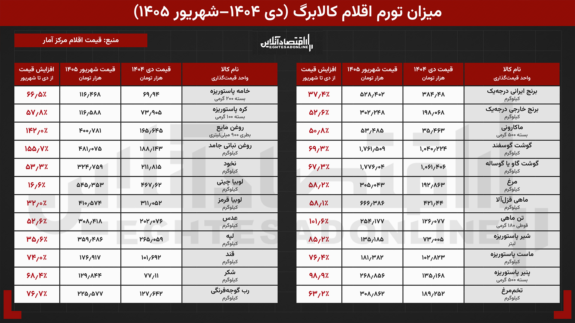 تورم از کالابرگ جلو زد