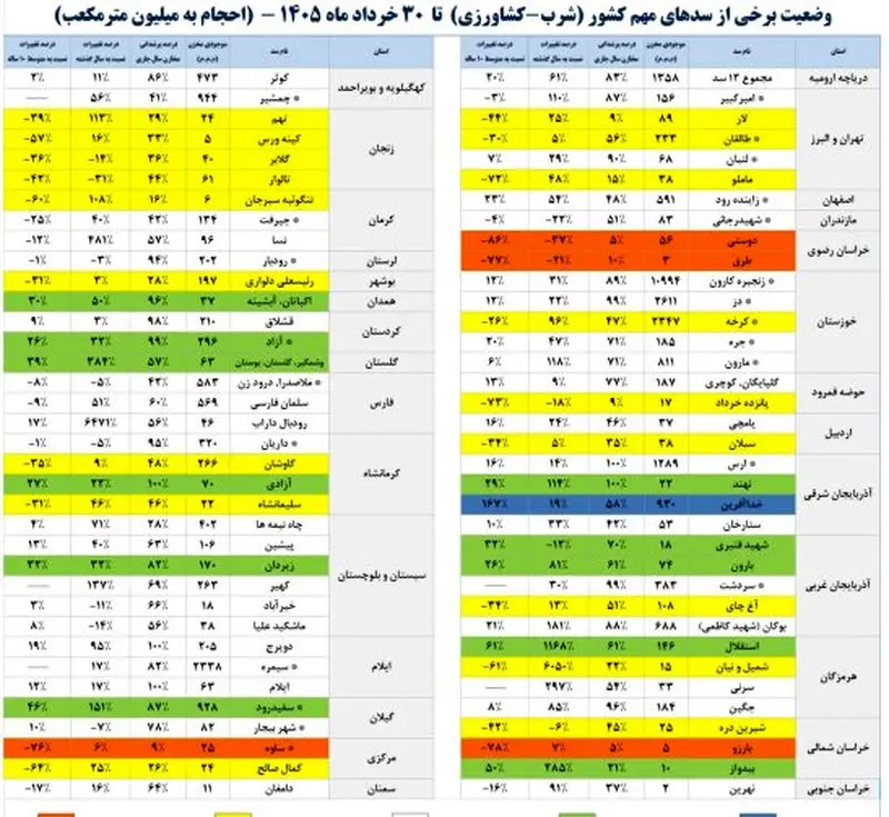 آخرین آمار از سدهای کشور