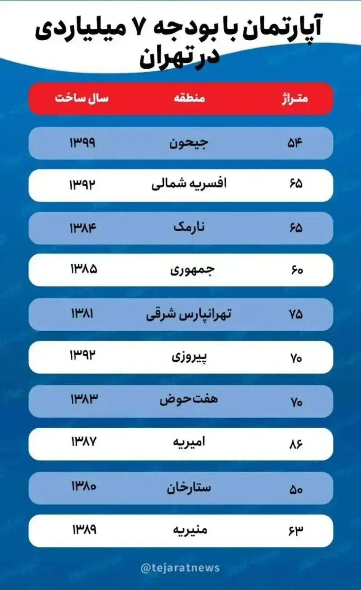 با بودجه ۷ میلیارد تومان کدام مناطق تهران می‌توانیم خانه بخریم؟ + جدول