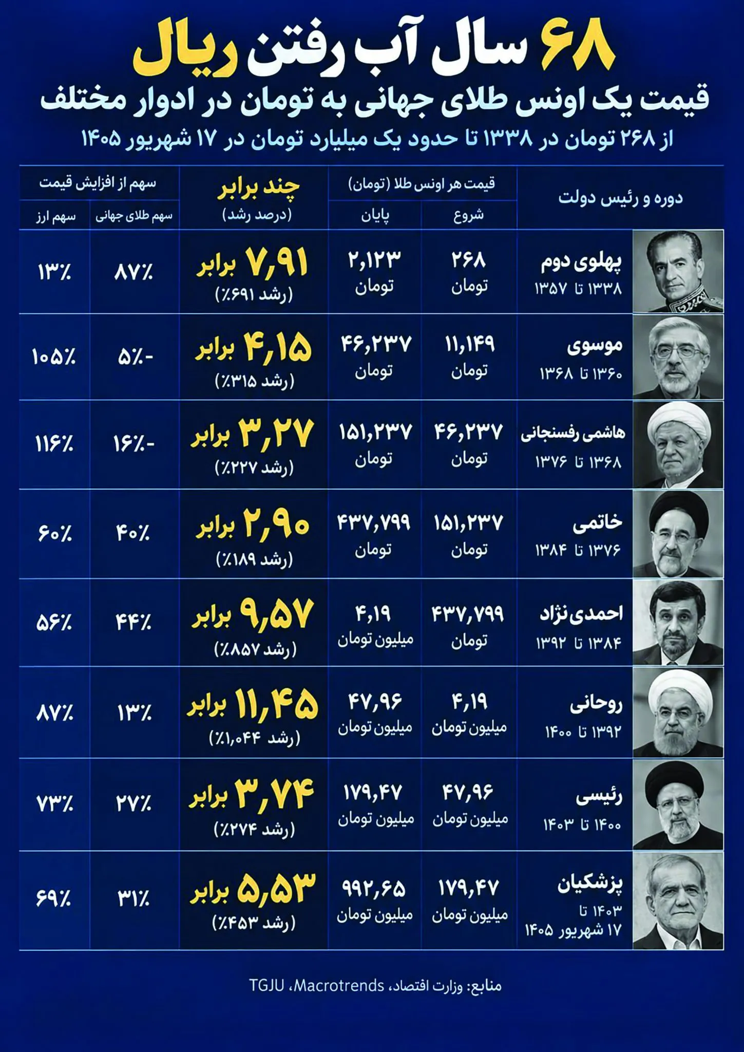 اینفوگرافی/از پهلوی تا پزشکیان؛ روایت ۶۸ سال سقوط ریال