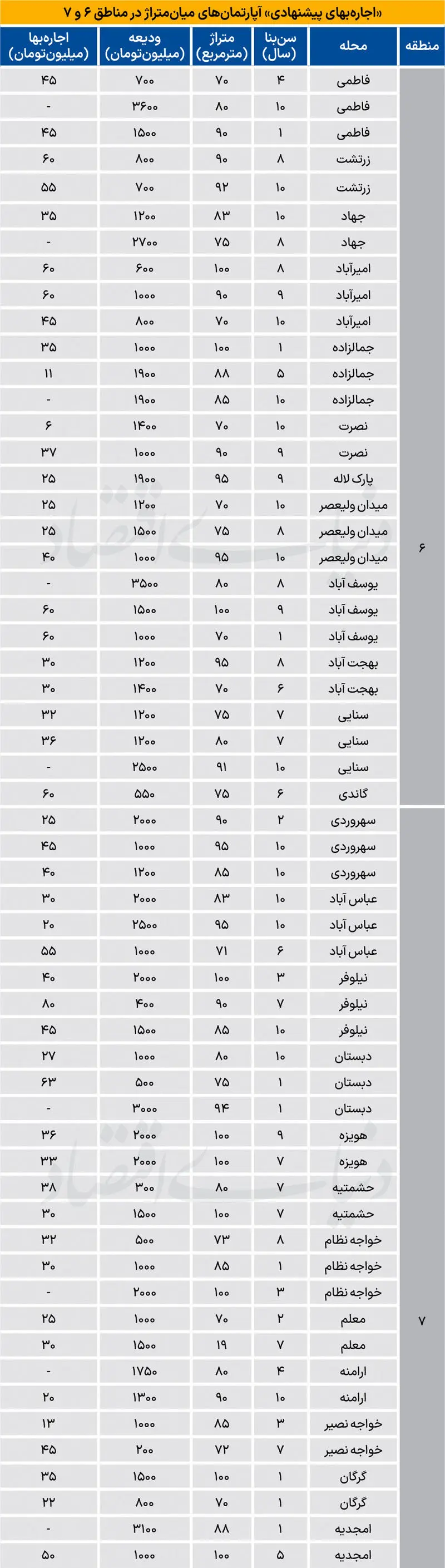 جدول اجاره آپارتمان در تهران