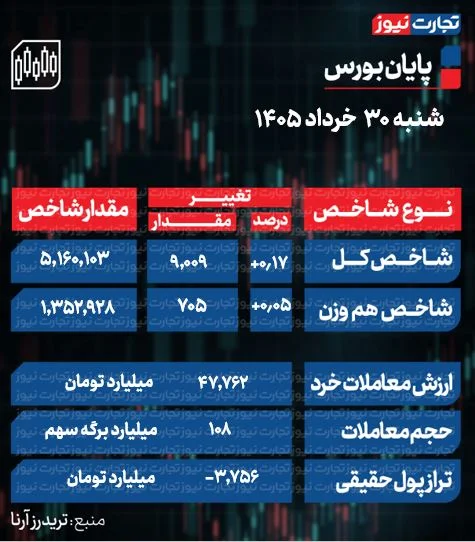تحلیل بورس امروز شنبه ۳۰ خرداد ۱۴۰۵ تحلیل بورس امروز شنبه ۳۰ خرداد ۱۴۰۵