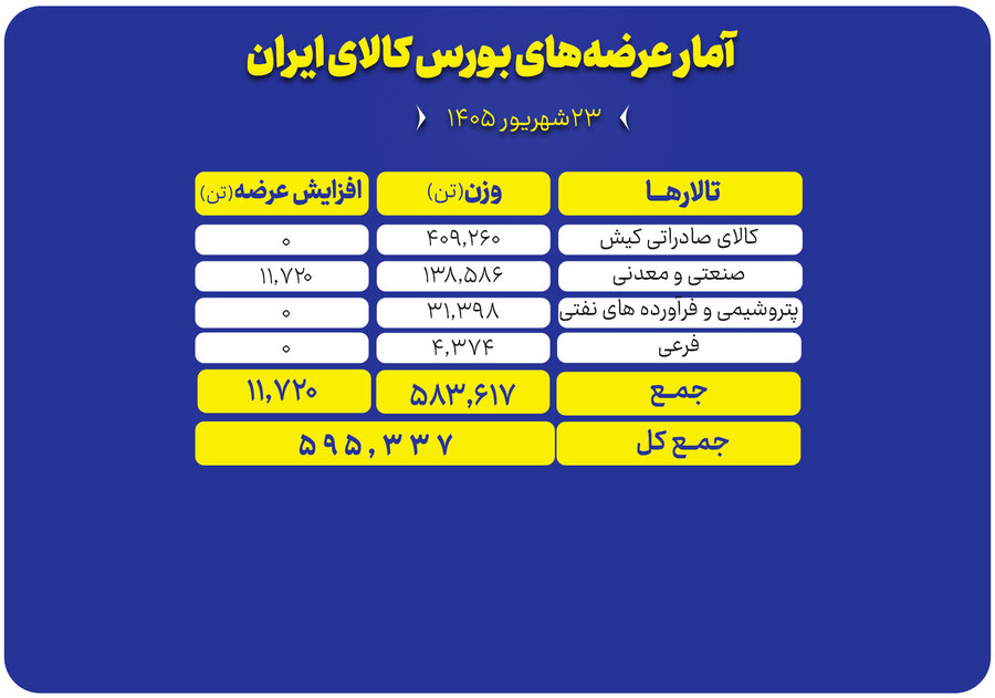 پیشتازی صادراتیها در بورس کالا پیشتازی صادراتیها در بورس کالا