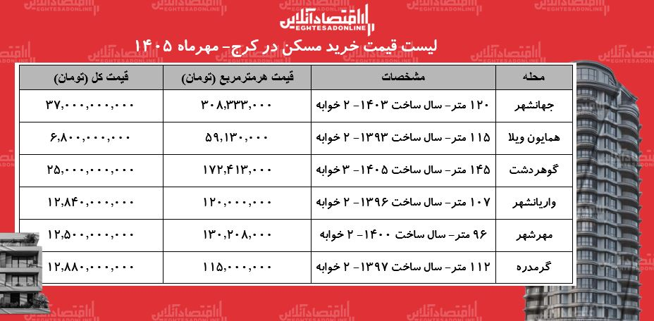 قیمت مسکن در کرج
