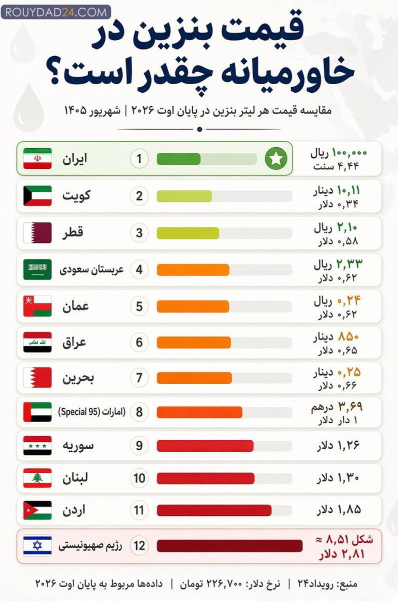 بنزین در خاورمیانه