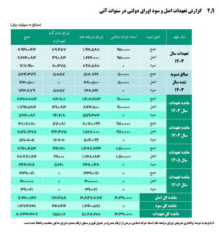 عکس/بدهی نجومی که رئیسی برای پزشکیان به ارث گذاشت!