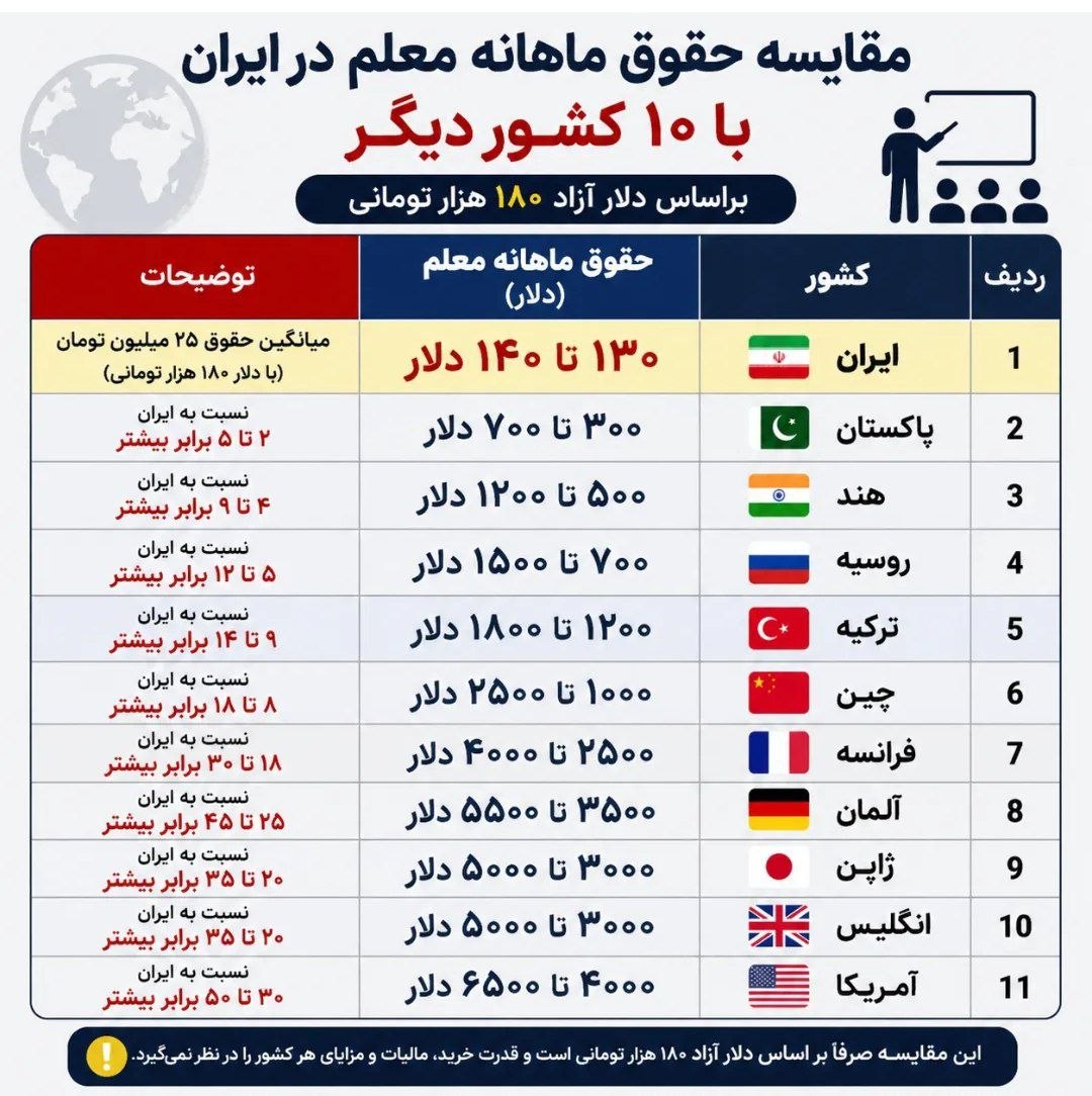 مقایسه حقوق ماهانه معلم در ایران با ۱۰ کشور دیگر