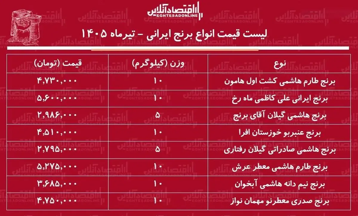 جدول نرخ برنج