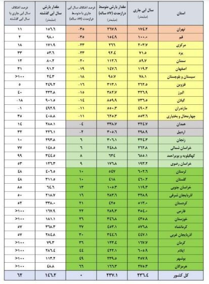 جدول پرشدگی سدهای کشور جدول پرشدگی سدهای کشور