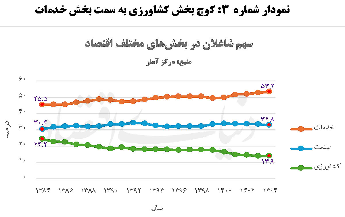 اشتغال اولویت اصلی اقتصاد ایران است