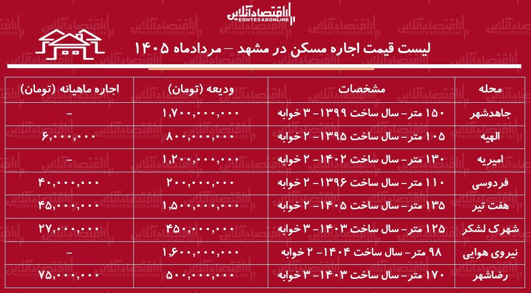 جدول قیمت اجاره مسکن در مشهد