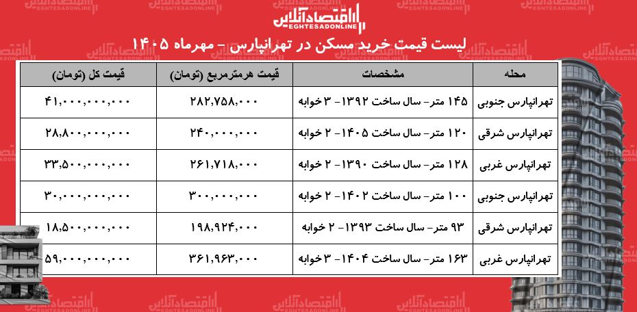قیمت مسکن