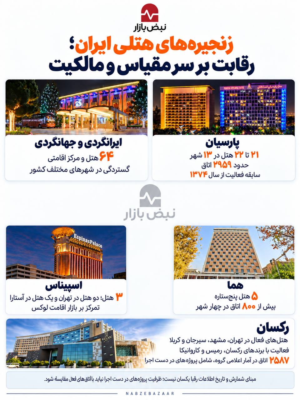 رقابت زنجیره‌های هتلی ایران؛ از گستردگی جغرافیایی تا توسعه ظرفیت + اینفوگرافی