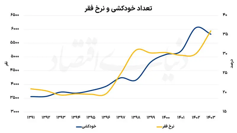 فقر و تورم