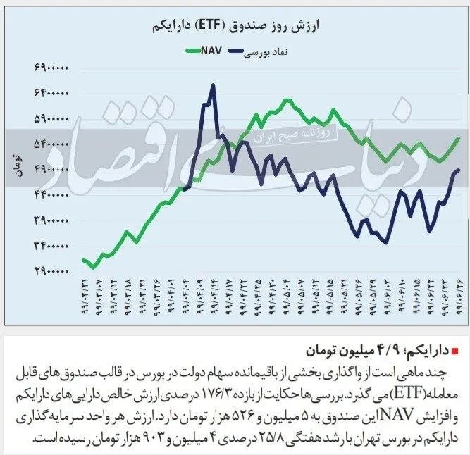 ارزش روز صندوق دارایکم