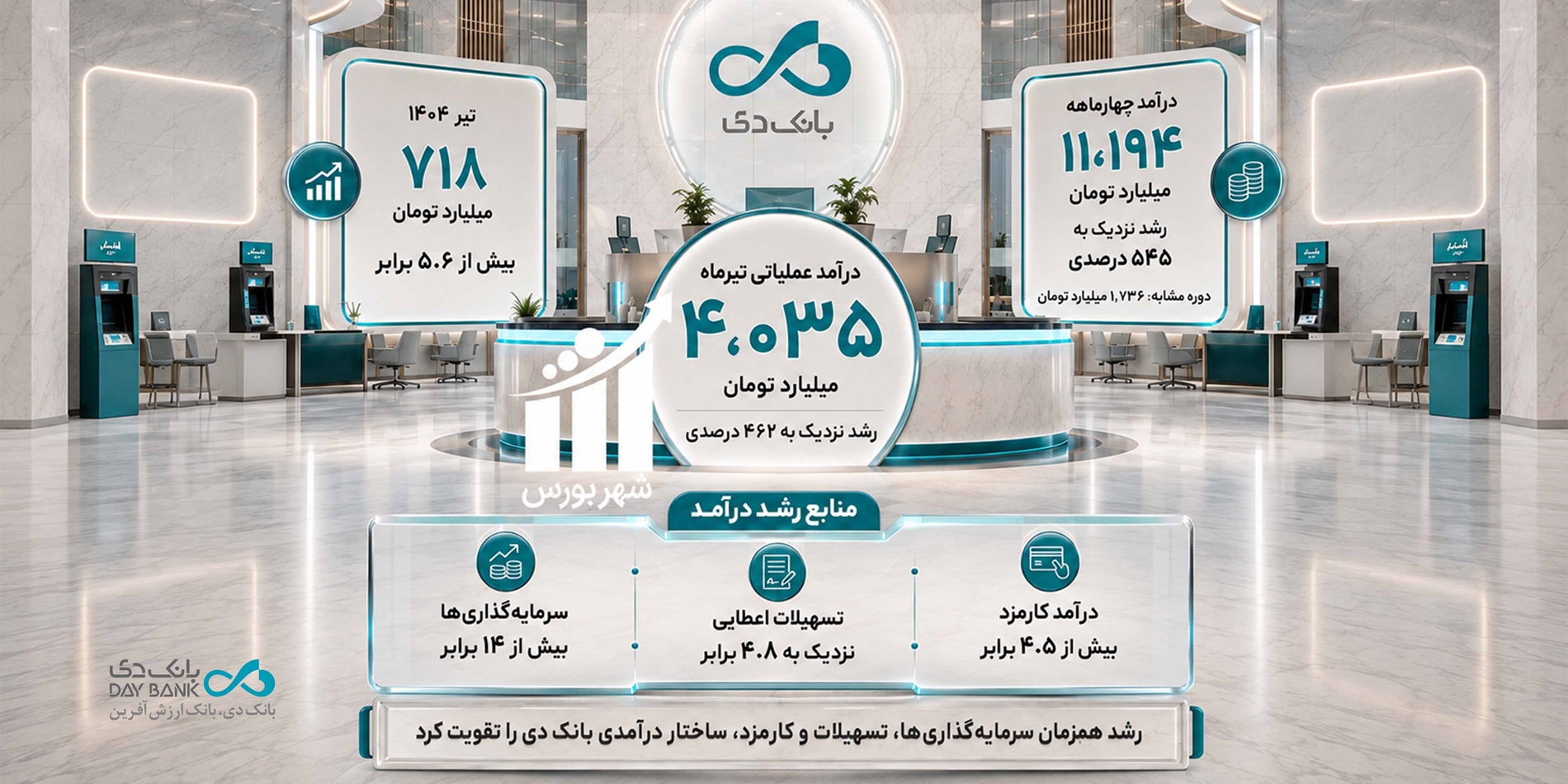 بخش اول: تحول بانک دی درکارنامه چهارماهه/ درآمد‌ها ۶ برابر شدند!
