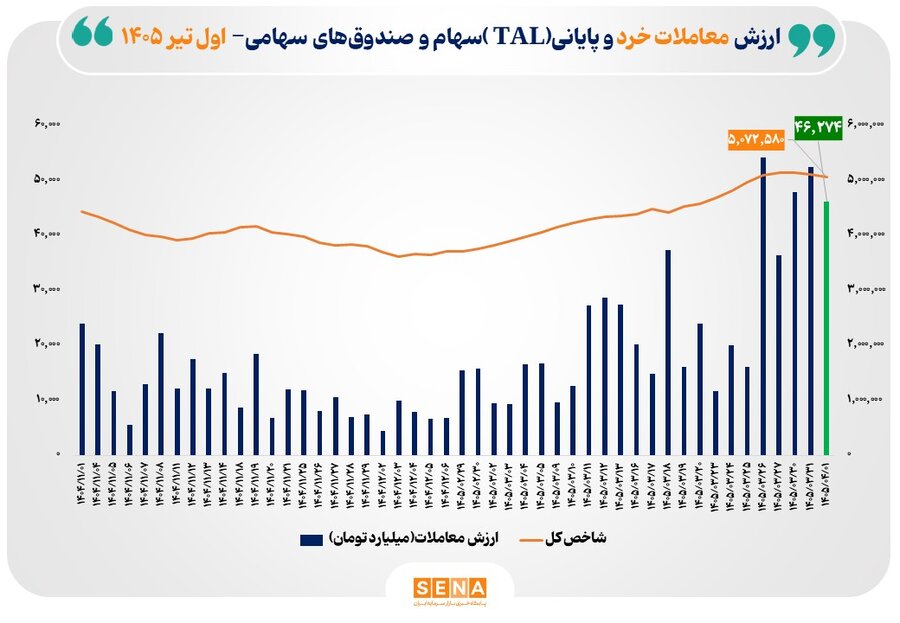 ارزش معاملات خرد «سهام و صندوقهای سهامی» از مرز ۴۶ همت عبور کرد ارزش معاملات خرد «سهام و صندوقهای سهامی» از مرز ۴۶ همت عبور کرد