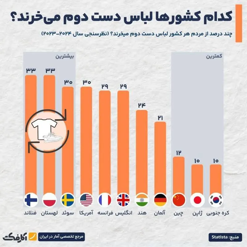 اینفوگرافی/ تمایل به خریدار لباس دست دوم در کدام کشور‌ها بیشتر است؟
