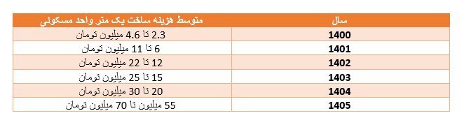ساخت مسکن