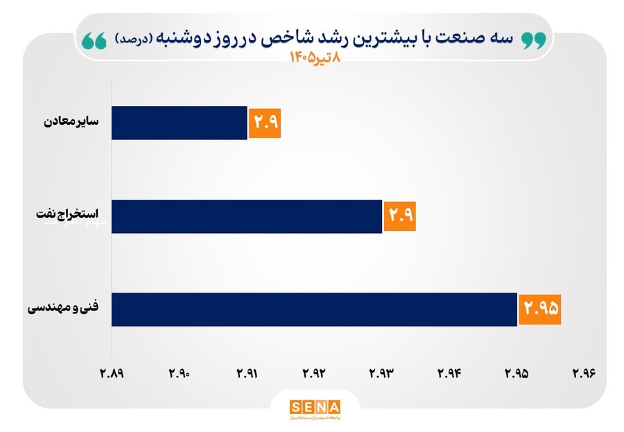 منحنی شاخص ۲۳ صنعت با افزایش همراه شد