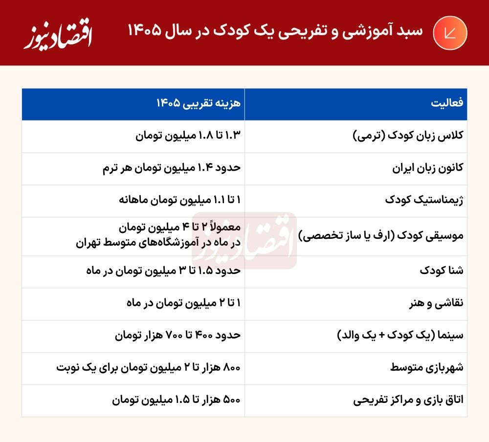 سبد آموزشی و تفریحی کودکان زیر ضرب تورم رفت/ کودکان طبقه متوسط چه چیزهایی از دست می‌دهند؟
