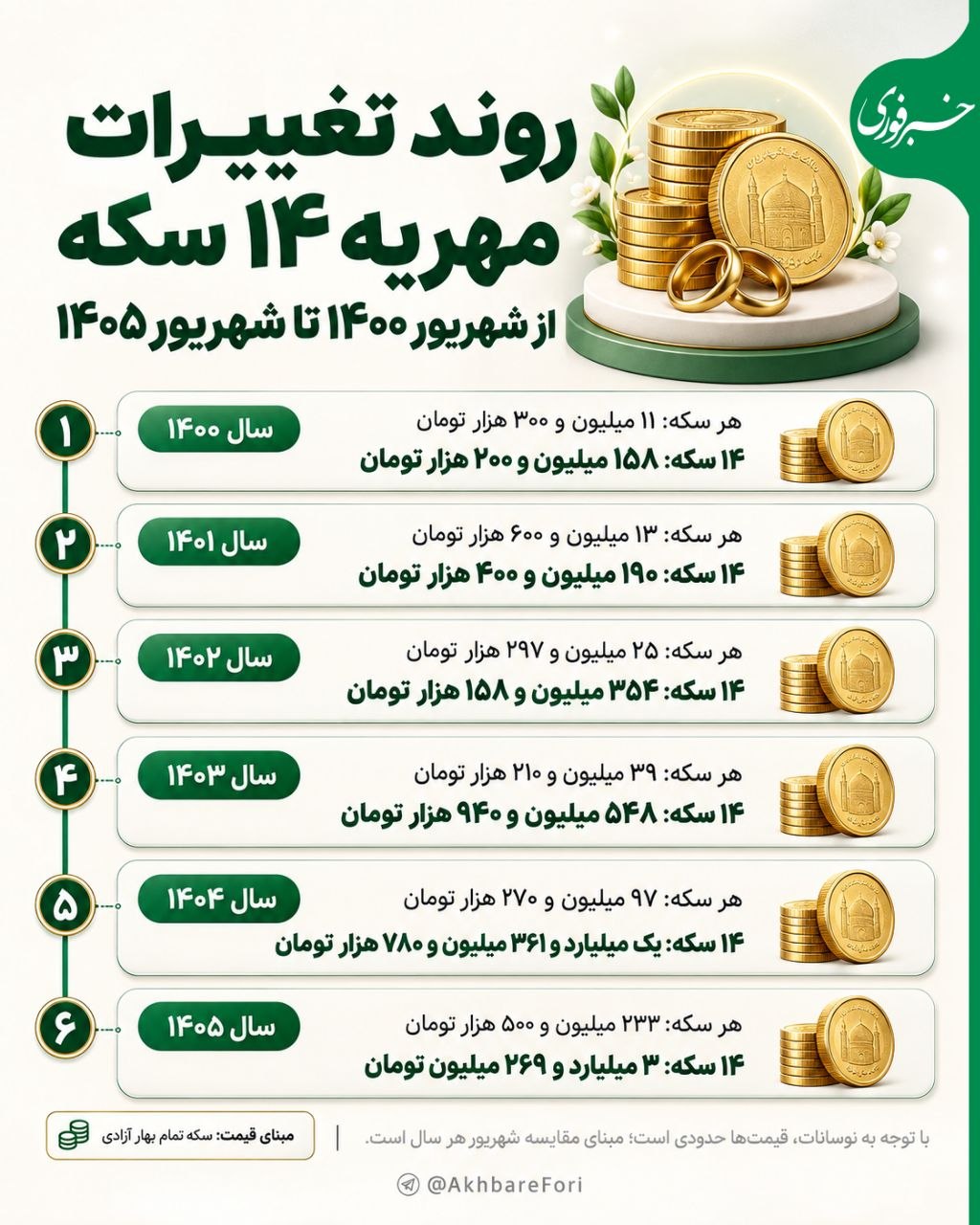 مهریه ۱۴ سکه
