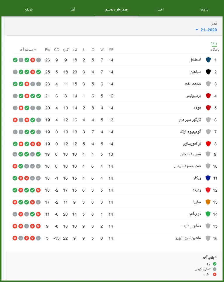 جدول لیگ برتر بعد از بازی استقلال تهران
