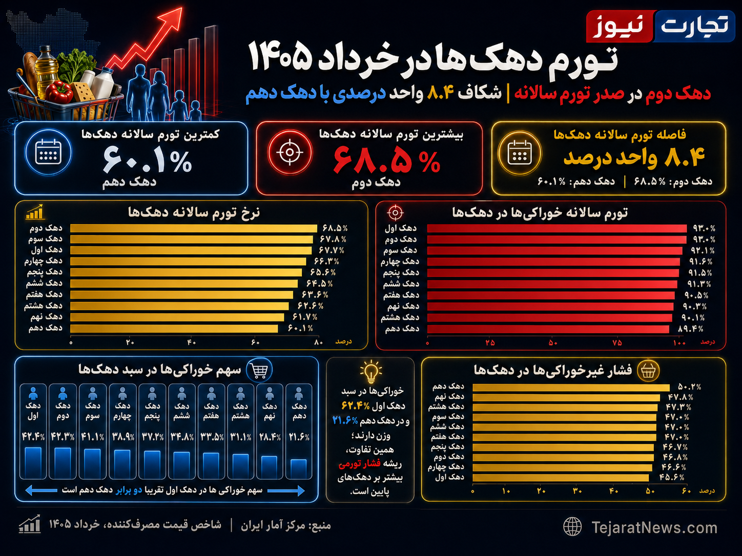نمودار تورم دهکها نمودار تورم دهکها