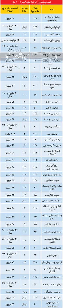 قیمت املاک کمتر از ۲۰ سال در مناطق مختلف تهران