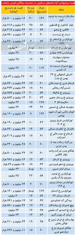 در این مناطق می‌توان به قیمت متوسط آپارتمان خرید+ جدول